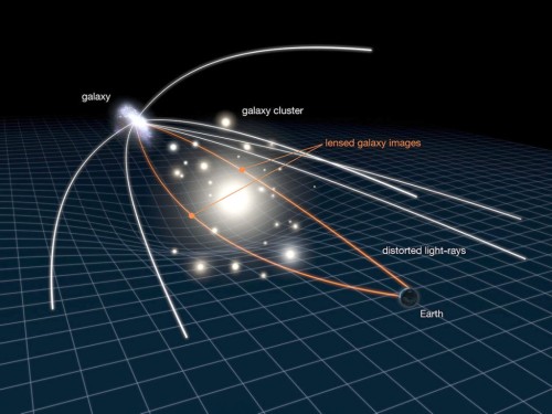 The light from a distant object (a galaxy or quasar) is bent by the gravity of massive objects (galaxies in this image) on the way to Earth. We see the two orange rays, but they travel different distances, so the light arrives at different times!