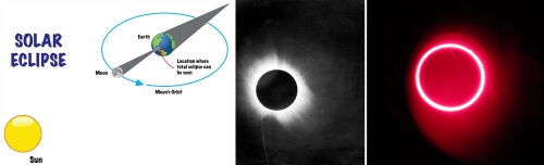 (L) The geometry of a solar eclipse. (C) Image of total solar eclipse taken by Arthur Eddington in 1919. (R) Hydrogen alpha image of the annular solar eclipse on 20 May 2012 in Cedar City, Utah. [by S. Larson]