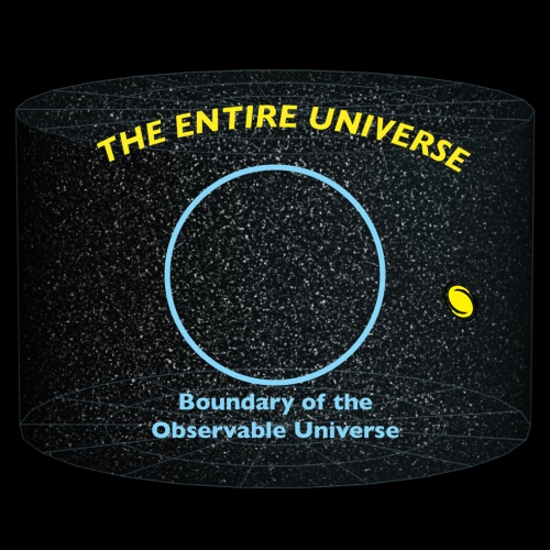 The Observable Universe is just a small part of the Entire Universe. It is bounded by the farthest distance light could have travelled in the age of the Cosmos. If Earth is at the center of this boundary, then light from outside the blue boundary (such as from the yellow galaxy on the right) hasn't had time to reach us yet.