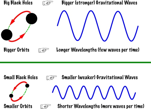 A simple example of how the properties of the source change the structure of the gravitational waves. If we can detect and measure the waves, that will tell us something about the sources. [Image by S. Larson]