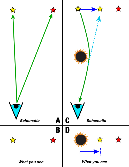 [A] When viewed alone in the sky, two stars (yellow and red) have a well defined separation, defined by the direction you have to point to look directly at them. [B] They appear separated, and that amount can be measured. [C] During a total solar eclipse, light from the yellow star passes near the Sun and is bent. Looking back along the line of sight, the yellow star appears to be closer to the red star than it was when the Sun was not in the way. [D] The deflection of starlight is the amount the position of the yellow star appears to move on the sky.