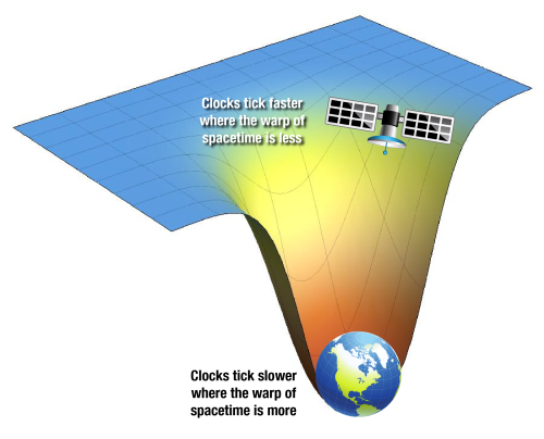 General relativity tells us time moves more slowly deep down in the gravitational well. If you are going to navigate using clock signals from satellites (GPS) you have to account for this!