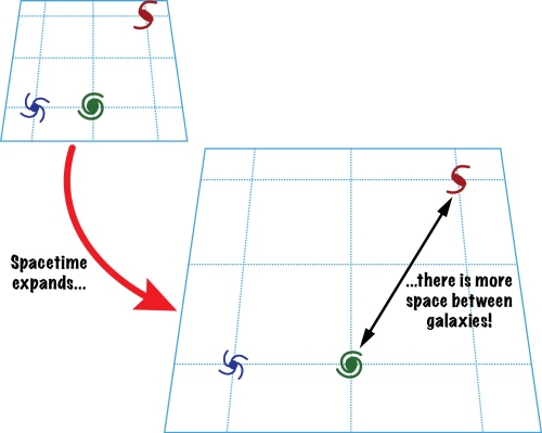 Imagine the galaxies floating in spacetime, unmoving with respect to one anther (they are stapled down to their location in spacetime). General relativity predicts that the galaxies don't move, but that spacetime itself expands, it stretches, so the distance you measure between galaxies increases.