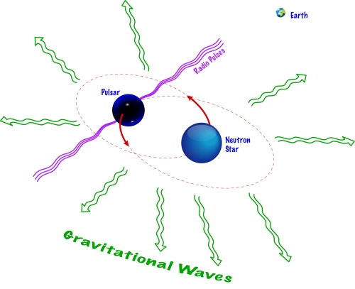 The system has a neutron star that orbits with a pulsar -- the pulsar is a neutron star that sweeps a strong radio beam toward the Earth as it rotates. As they orbit, they emit gravitational waves, causing the orbit to shrink.